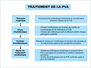 TRAITEMENT DE LA PVA 
• 
Arrêter les antibiotiques empiriques si suspicion de la PVA si les signes et symptômes du patient s’expliquent autrement 
• 
Arrêter les antibiotiques pour la PVA confirmée après 8 jours de traitement 
Réévaluer chaque jour l’antibiotique en fonction des résultats de la culture et les signes et les symptômes du patient 
• 
Choisir l’antibiotique sur la base des profils de microbiologie et de résistance à l'USI 
• 
Choisir un antibiotique actif et efficace contre chaque pathogène potentiel 
Commencer les antibiotiques empiriques au moment de la suspicion clinique de la PVA 
Thérapie empirique 
Choix d’antibiotique 
Durée du traitement antibiotique 
Gestion d’antibiotiques  