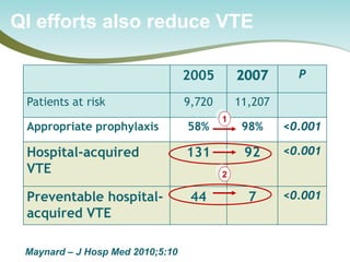 QI efforts also reduce VTE 
Maynard – J Hosp Med 2010;5:10 
2005 
P 
Patients at risk 
9,720 
11,207 
Appropriate prophylaxis 
58% 
98% 
<0.001 
Hospital-acquired VTE 
131 
92 
<0.001 
Preventable hospital- acquired VTE 
44 
7 
<0.001 
1 
2  