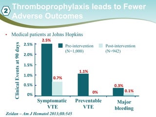 Thromboprophylaxis leads to Fewer Adverse Outcomes 
Zeidan – Am J Hematol 2013;88:545 
2.5% 
1.1% 
0% 
0.5% 
1.0% 
1.5% 
2.0% 
2.5% 
Symptomatic VTE 
Preventable VTE 
Clinical Events at 90 days 
Major bleeding 
0.7% 
0% 
0.3% 
0.1% 
Pre-intervention (N=1,000) 
Post-intervention (N=942) 
• 
Medical patients at Johns Hopkins 
2  