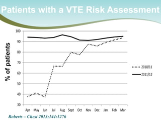 Patients with a VTE Risk Assessment 
Roberts – Chest 2013;144:1276 
% of patients  