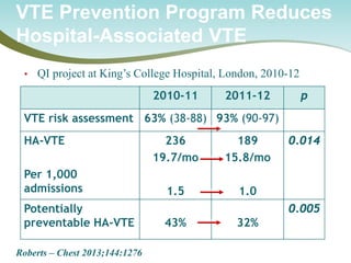 • 
QI project at King’s College Hospital, London, 2010-12 
VTE Prevention Program Reduces Hospital-Associated VTE 
2010-11 
2011-12 
p 
VTE risk assessment 
63% (38-88) 
93% (90-97) 
HA-VTE 
Per 1,000 admissions 
236 
19.7/mo 
1.5 
189 
15.8/mo 
1.0 
0.014 
Potentially preventable HA-VTE 
43% 
32% 
0.005 
Roberts – Chest 2013;144:1276  