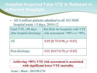• 
All 4 million patients admitted to all 163 NHS hospital trusts >3 days, 2010-12 
Hospital-Acquired Fatal VTE is Reduced in Adherent Hospitals 
Lester – Heart – 2013;99:1734 
Fatal VTE <90 days after hospital discharge 
Rel Risk for hospitals with VTE risk assessment >90% vs <90% 
All 
0.85 [0.75-0.96; p=0.01] 
Post-discharge 
0.81 [0.67-0.79; p=0.03] 
Achieving >90% VTE risk assessment is associated with significant lower VTE mortality  