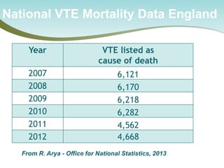 National VTE Mortality Data England 
Year 
VTE listed as 
cause of death 
2007 
6,121 
2008 
6,170 
2009 
6,218 
2010 
6,282 
2011 
4,562 
2012 
4,668 
From R. Arya - Office for National Statistics, 2013  