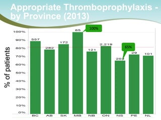 Appropriate Thromboprophylaxis - by Province (2013) 
% of patients 
100% 
65%  
