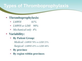 Types of Thromboprophylaxis 
• 
Thromboprophylaxis: 
• 
LMWH 61% 
• 
LMWH or LDH 90% 
• 
Mechanical only 4% 
• 
Variability: 
• 
By Patient Group: Medical: LMWH 70% vs LDH 21% Surgical: LMWH 45% vs LDH 46% 
• 
By province 
• 
By region within provinces  