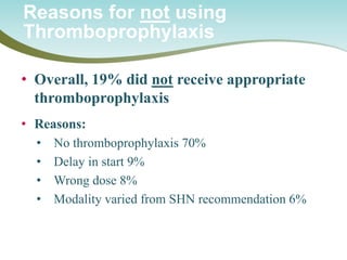 • 
Overall, 19% did not receive appropriate thromboprophylaxis 
• 
Reasons: 
• 
No thromboprophylaxis 70% 
• 
Delay in start 9% 
• 
Wrong dose 8% 
• 
Modality varied from SHN recommendation 6% 
Reasons for not using Thromboprophylaxis  
