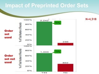 Impact of Preprinted Order Sets 
N=4,518 
Order set used 
Order set not used 
91% 
71%  