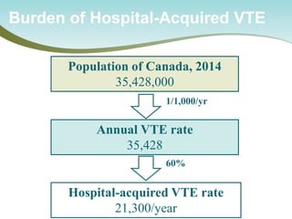 Burden of Hospital-Acquired VTE 
Population of Canada, 2014 
35,428,000 
Annual VTE rate 
35,428 
1/1,000/yr 
60% 
Hospital-acquired VTE rate 21,300/year  