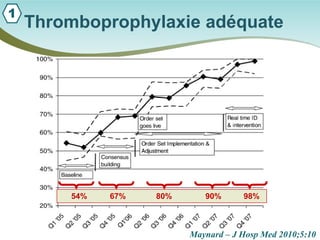 Thromboprophylaxie adéquate 
1 
Maynard – J Hosp Med 2010;5:10 
54% 67% 80% 90% 98%  