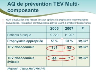 AQ de prévention TEV Multi- composante 
Maynard – J Hosp Med 2010;5:10 
• 
Outil d'évaluation des risques liés aux options de prophylaxie recommandées 
• 
Surveillance, rétroaction et interventions actives visant à améliorer l'observance 
2005 
2007 
P 
Patients à risque 
9 720 
11 207 
Prophylaxie appropriée 
58 % 
98 % 
<0,001 
TEV Nosocomiale 
131 
92 
<0,001 
TEV Nosocomiale évitable 
44 
7 
<0,001  