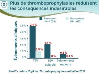 Streiff - Johns Hopkins Thromboprophylaxis Initiative 2012 
2.4 % 
1.1 % 
0 % 
0.5 % 
1.0 % 
1.5 % 
2.0 % 
2.5 % 
TEV 
TEV évitable 
Événements cliniques 
Saignements majeurs 
0.5 % 
0 % 
0.3 % 
0.1 % 
Pré-ordonn. (N=1 025) 
Post-ordonn. (N=1,057) 
Plus de thromboprophylaxies réduisent les conséquences indésirables  