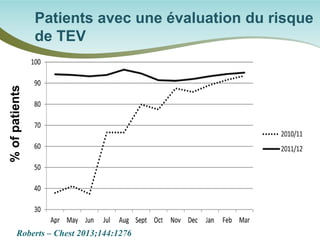 Patients avec une évaluation du risque de TEV 
Roberts – Chest 2013;144:1276 
% of patients  