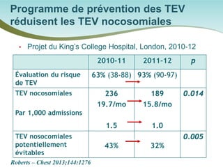 • 
Projet du King’s College Hospital, London, 2010-12 
Programme de prévention des TEV réduisent les TEV nocosomiales 
2010-11 
2011-12 
p 
Évaluation du risque de TEV 
63% (38-88) 
93% (90-97) 
TEV nocosomiales 
Par 1,000 admissions 
236 
19.7/mo 
1.5 
189 
15.8/mo 
1.0 
0.014 
TEV nosocomiales potentiellement évitables 
43% 
32% 
0.005 
Roberts – Chest 2013;144:1276  