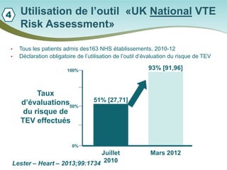 • 
Tous les patients admis des163 NHS établissements, 2010-12 
• 
Déclaration obligatoire de l’utilisation de l’outil d’évaluation du risque de TEV 
Utilisation de l’outil «UK National VTE Risk Assessment» 
Lester – Heart – 2013;99:1734 
Taux d’évaluations du risque de TEV effectués 
100% 
0% 
50% 
Juillet 2010 
Mars 2012 
51% [27,71] 
93% [91,96] 
4  