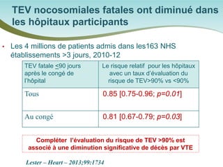 • 
Les 4 millions de patients admis dans les163 NHS établissements >3 jours, 2010-12 
TEV nocosomiales fatales ont diminué dans les hôpitaux participants 
Lester – Heart – 2013;99:1734 
TEV fatale <90 jours après le congé de l’hôpital 
Le risque relatif pour les hôpitaux avec un taux d’évaluation du risque de TEV>90% vs <90% 
Tous 
0.85 [0.75-0.96; p=0.01] 
Au congé 
0.81 [0.67-0.79; p=0.03] 
Compléter l’évaluation du risque de TEV >90% est associé à une diminution significative de décès par VTE  