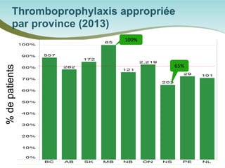 Thromboprophylaxis appropriée par province (2013) 
% de patients 
100% 
65%  