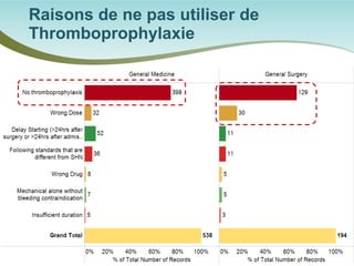 Raisons de ne pas utiliser de Thromboprophylaxie  