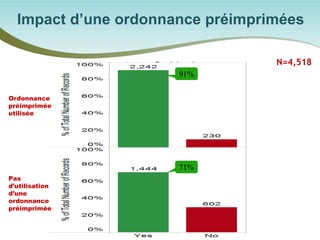 Impact d’une ordonnance préimprimées 
N=4,518 
Ordonnance préimprimée utilisée 
91% 
71% 
Pas d’utilisation d’une ordonnance préimprimée  