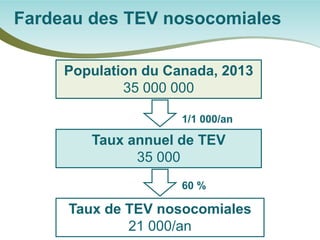 Fardeau des TEV nosocomiales 
Population du Canada, 2013 
35 000 000 
Taux annuel de TEV 
35 000 
1/1 000/an 
60 % 
Taux de TEV nosocomiales 
21 000/an  