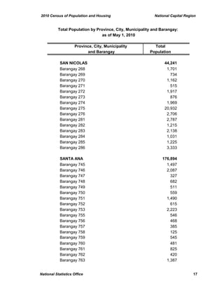 2010 Census of Population and Housing National Capital Region
Province, City, Municipality Total
and Barangay Population
Total Population by Province, City, Municipality and Barangay:
as of May 1, 2010
SAN NICOLAS 44,241
Barangay 268 1,701
Barangay 269 734
Barangay 270 1,162
Barangay 271 515
Barangay 272 1,917
Barangay 273 876
Barangay 274 1,969
Barangay 275 20,932
Barangay 276 2,706
Barangay 281 2,787
Barangay 282 1,215
Barangay 283 2,138
Barangay 284 1,031
Barangay 285 1,225
Barangay 286 3,333
SANTA ANA 176,894
Barangay 745 1,497
Barangay 746 2,087
Barangay 747 327
Barangay 748 682
Barangay 749 511
Barangay 750 559
Barangay 751 1,490
Barangay 752 615
Barangay 753 2,223
Barangay 755 546
Barangay 756 468
Barangay 757 385
Barangay 758 125
Barangay 759 545
Barangay 760 481
Barangay 761 825
Barangay 762 420
Barangay 763 1,387
National Statistics Office 17
 