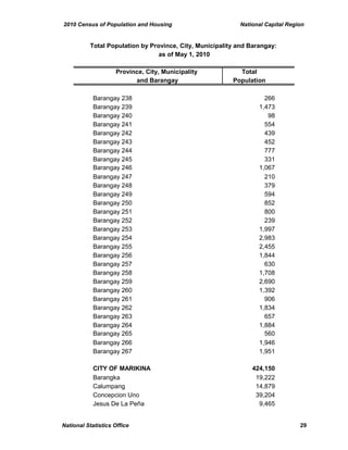 2010 Census of Population and Housing National Capital Region
Province, City, Municipality Total
and Barangay Population
Total Population by Province, City, Municipality and Barangay:
as of May 1, 2010
Barangay 238 266
Barangay 239 1,473
Barangay 240 98
Barangay 241 554
Barangay 242 439
Barangay 243 452
Barangay 244 777
Barangay 245 331
Barangay 246 1,067
Barangay 247 210
Barangay 248 379
Barangay 249 594
Barangay 250 852
Barangay 251 800
Barangay 252 239
Barangay 253 1,997
Barangay 254 2,983
Barangay 255 2,455
Barangay 256 1,844
Barangay 257 630
Barangay 258 1,708
Barangay 259 2,690
Barangay 260 1,392
Barangay 261 906
Barangay 262 1,834
Barangay 263 657
Barangay 264 1,884
Barangay 265 560
Barangay 266 1,946
Barangay 267 1,951
CITY OF MARIKINA 424,150
Barangka 19,222
Calumpang 14,879
Concepcion Uno 39,204
Jesus De La Peña 9,465
National Statistics Office 29
 