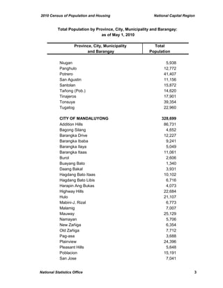 2010 Census of Population and Housing National Capital Region
Province, City, Municipality Total
and Barangay Population
Total Population by Province, City, Municipality and Barangay:
as of May 1, 2010
Niugan 5,938
Panghulo 12,772
Potrero 41,407
San Agustin 11,156
Santolan 15,872
Tañong (Pob.) 14,620
Tinajeros 17,901
Tonsuya 39,354
Tugatog 22,960
CITY OF MANDALUYONG 328,699
Addition Hills 86,731
Bagong Silang 4,652
Barangka Drive 12,227
Barangka Ibaba 9,241
Barangka Ilaya 5,049
Barangka Itaas 11,061
Burol 2,606
Buayang Bato 1,340
Daang Bakal 3,931
Hagdang Bato Itaas 10,102
Hagdang Bato Libis 6,716
Harapin Ang Bukas 4,073
Highway Hills 22,684
Hulo 21,107
Mabini-J. Rizal 6,773
Malamig 7,007
Mauway 25,129
Namayan 5,706
New Zañiga 6,354
Old Zañiga 7,712
Pag-asa 3,688
Plainview 24,396
Pleasant Hills 5,648
Poblacion 15,191
San Jose 7,041
National Statistics Office 3
 