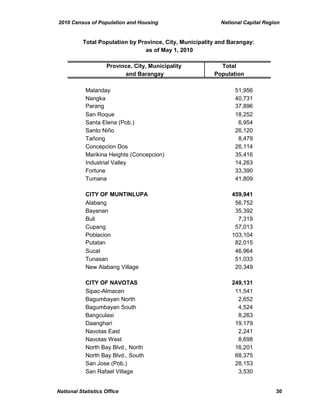 2010 Census of Population and Housing National Capital Region
Province, City, Municipality Total
and Barangay Population
Total Population by Province, City, Municipality and Barangay:
as of May 1, 2010
Malanday 51,956
Nangka 40,731
Parang 37,896
San Roque 18,252
Santa Elena (Pob.) 6,954
Santo Niño 26,120
Tañong 8,479
Concepcion Dos 26,114
Marikina Heights (Concepcion) 35,416
Industrial Valley 14,263
Fortune 33,390
Tumana 41,809
CITY OF MUNTINLUPA 459,941
Alabang 56,752
Bayanan 35,392
Buli 7,319
Cupang 57,013
Poblacion 103,104
Putatan 82,015
Sucat 46,964
Tunasan 51,033
New Alabang Village 20,349
CITY OF NAVOTAS 249,131
Sipac-Almacen 11,541
Bagumbayan North 2,652
Bagumbayan South 4,524
Bangculasi 8,263
Daanghari 19,179
Navotas East 2,241
Navotas West 8,698
North Bay Blvd., North 16,201
North Bay Blvd., South 68,375
San Jose (Pob.) 28,153
San Rafael Village 3,530
National Statistics Office 30
 