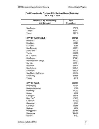 2010 Census of Population and Housing National Capital Region
Province, City, Municipality Total
and Barangay Population
Total Population by Province, City, Municipality and Barangay:
as of May 1, 2010
San Roque 17,916
Tangos 32,941
Tanza 24,917
CITY OF PARAÑAQUE 588,126
Baclaran 21,332
Don Galo 10,827
La Huerta 8,788
San Dionisio 60,951
Santo Niño 28,235
Tambo 26,209
B. F. Homes 83,462
Don Bosco 47,621
Marcelo Green Village 28,772
Merville 20,391
Moonwalk 59,614
San Antonio 59,847
San Isidro 69,035
San Martin De Porres 20,938
Sun Valley 37,586
Vitalez 4,518
CITY OF PASIG 669,773
Bagong Ilog 16,194
Bagong Katipunan 1,169
Bambang 19,297
Buting 9,902
Caniogan 24,816
Dela Paz
b
17,233
Kalawaan 25,702
Kapasigan 6,073
Kapitolyo 11,566
Malinao 5,238
Manggahan
b
39,459
Maybunga 34,409
Oranbo 4,197
National Statistics Office 31
 