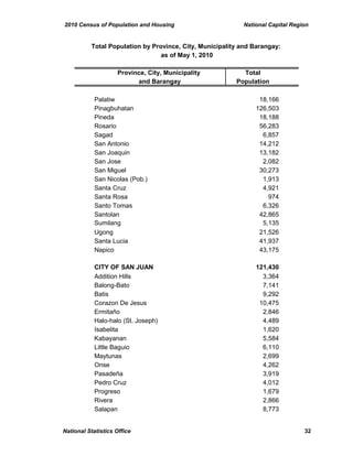 2010 Census of Population and Housing National Capital Region
Province, City, Municipality Total
and Barangay Population
Total Population by Province, City, Municipality and Barangay:
as of May 1, 2010
Palatiw 18,166
Pinagbuhatan 126,503
Pineda 18,188
Rosario 56,283
Sagad 6,857
San Antonio 14,212
San Joaquin 13,182
San Jose 2,082
San Miguel 30,273
San Nicolas (Pob.) 1,913
Santa Cruz 4,921
Santa Rosa 974
Santo Tomas 6,326
Santolan 42,865
Sumilang 5,135
Ugong 21,526
Santa Lucia 41,937
Napico 43,175
CITY OF SAN JUAN 121,430
Addition Hills 3,364
Balong-Bato 7,141
Batis 9,292
Corazon De Jesus 10,475
Ermitaño 2,846
Halo-halo (St. Joseph) 4,489
Isabelita 1,620
Kabayanan 5,584
Little Baguio 6,110
Maytunas 2,699
Onse 4,262
Pasadeña 3,919
Pedro Cruz 4,012
Progreso 1,679
Rivera 2,866
Salapan 8,773
National Statistics Office 32
 