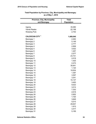 2010 Census of Population and Housing National Capital Region
Province, City, Municipality Total
and Barangay Population
Total Population by Province, City, Municipality and Barangay:
as of May 1, 2010
Ugong 35,080
Viente Reales 22,198
Wawang Pulo 2,752
CALOOCAN CITY
1
1,489,040
Barangay 1 2,462
Barangay 2 5,149
Barangay 3 2,777
Barangay 4 2,858
Barangay 5 3,022
Barangay 6 1,267
Barangay 7 2,577
Barangay 8 23,731
Barangay 9 2,018
Barangay 10 1,425
Barangay 11 2,474
Barangay 12 30,641
Barangay 13 1,120
Barangay 14 19,934
Barangay 15 1,397
Barangay 16 3,597
Barangay 17 3,241
Barangay 18 10,137
Barangay 19 3,493
Barangay 20 9,023
Barangay 21 3,014
Barangay 22 7,353
Barangay 23 2,618
Barangay 24 2,852
Barangay 25 1,720
Barangay 26 3,849
Barangay 27 5,015
Barangay 28 29,657
Barangay 29 1,815
Barangay 30 3,417
Barangay 31 5,169
National Statistics Office 34
 