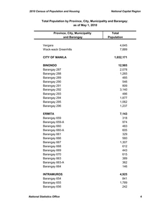 2010 Census of Population and Housing National Capital Region
Province, City, Municipality Total
and Barangay Population
Total Population by Province, City, Municipality and Barangay:
as of May 1, 2010
Vergara 4,645
Wack-wack Greenhills 7,889
CITY OF MANILA 1,652,171
BINONDO 12,985
Barangay 287 2,078
Barangay 288 1,265
Barangay 289 485
Barangay 290 546
Barangay 291 809
Barangay 292 3,140
Barangay 293 486
Barangay 294 1,877
Barangay 295 1,062
Barangay 296 1,237
ERMITA 7,143
Barangay 659 318
Barangay 659-A 974
Barangay 660 483
Barangay 660-A 605
Barangay 661 329
Barangay 666 560
Barangay 667 1,307
Barangay 668 612
Barangay 669 443
Barangay 670 615
Barangay 663 389
Barangay 663-A 362
Barangay 664 146
INTRAMUROS 4,925
Barangay 654 841
Barangay 655 1,789
Barangay 656 242
National Statistics Office 4
 