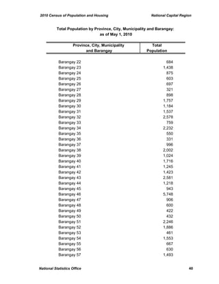 2010 Census of Population and Housing National Capital Region
Province, City, Municipality Total
and Barangay Population
Total Population by Province, City, Municipality and Barangay:
as of May 1, 2010
Barangay 22 684
Barangay 23 1,438
Barangay 24 875
Barangay 25 603
Barangay 26 697
Barangay 27 321
Barangay 28 898
Barangay 29 1,757
Barangay 30 1,184
Barangay 31 1,537
Barangay 32 2,578
Barangay 33 759
Barangay 34 2,232
Barangay 35 550
Barangay 36 331
Barangay 37 996
Barangay 38 2,002
Barangay 39 1,024
Barangay 40 1,716
Barangay 41 1,245
Barangay 42 1,423
Barangay 43 2,581
Barangay 44 1,218
Barangay 45 943
Barangay 46 5,748
Barangay 47 906
Barangay 48 600
Barangay 49 422
Barangay 50 432
Barangay 51 2,246
Barangay 52 1,886
Barangay 53 461
Barangay 54 1,553
Barangay 55 667
Barangay 56 630
Barangay 57 1,493
National Statistics Office 40
 