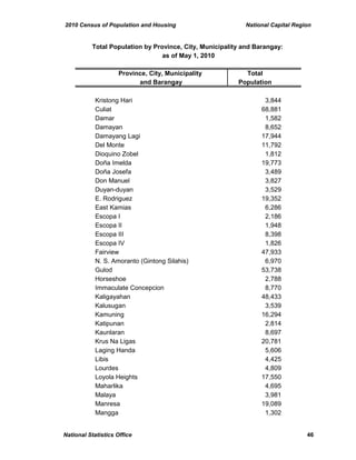 2010 Census of Population and Housing National Capital Region
Province, City, Municipality Total
and Barangay Population
Total Population by Province, City, Municipality and Barangay:
as of May 1, 2010
Kristong Hari 3,844
Culiat 68,881
Damar 1,582
Damayan 8,652
Damayang Lagi 17,944
Del Monte 11,792
Dioquino Zobel 1,812
Doña Imelda 19,773
Doña Josefa 3,489
Don Manuel 3,827
Duyan-duyan 3,529
E. Rodriguez 19,352
East Kamias 6,286
Escopa I 2,186
Escopa II 1,948
Escopa III 8,398
Escopa IV 1,826
Fairview 47,933
N. S. Amoranto (Gintong Silahis) 6,970
Gulod 53,738
Horseshoe 2,788
Immaculate Concepcion 8,770
Kaligayahan 48,433
Kalusugan 3,539
Kamuning 16,294
Katipunan 2,814
Kaunlaran 8,697
Krus Na Ligas 20,781
Laging Handa 5,606
Libis 4,425
Lourdes 4,809
Loyola Heights 17,550
Maharlika 4,695
Malaya 3,981
Manresa 19,089
Mangga 1,302
National Statistics Office 46
 