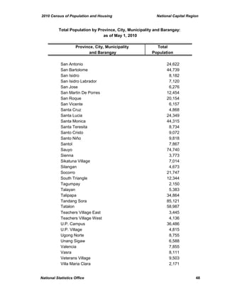 2010 Census of Population and Housing National Capital Region
Province, City, Municipality Total
and Barangay Population
Total Population by Province, City, Municipality and Barangay:
as of May 1, 2010
San Antonio 24,622
San Bartolome 44,739
San Isidro 8,182
San Isidro Labrador 7,120
San Jose 6,276
San Martin De Porres 12,454
San Roque 20,154
San Vicente 6,157
Santa Cruz 4,868
Santa Lucia 24,349
Santa Monica 44,315
Santa Teresita 8,734
Santo Cristo 9,072
Santo Niño 9,818
Santol 7,867
Sauyo 74,740
Sienna 3,773
Sikatuna Village 7,014
Silangan 4,673
Socorro 21,747
South Triangle 12,344
Tagumpay 2,150
Talayan 5,383
Talipapa 34,864
Tandang Sora 85,121
Tatalon 58,987
Teachers Village East 3,445
Teachers Village West 4,136
U.P. Campus 36,486
U.P. Village 4,815
Ugong Norte 8,755
Unang Sigaw 6,588
Valencia 7,855
Vasra 8,111
Veterans Village 9,503
Villa Maria Clara 2,171
National Statistics Office 48
 