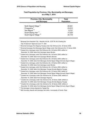 2010 Census of Population and Housing National Capital Region
Province, City, Municipality Total
and Barangay Population
Total Population by Province, City, Municipality and Barangay:
as of May 1, 2010
North Signal Village
9
25,921
Pinagsama
5
23,612
San Miguel
10
6,731
South Daang Hari
11
17,220
South Signal Village
12
34,118
1
Renamed from Kalookan City; Republic Act No. 3278 "An Act Creating the
City of Caloocan" Approved June 17, 1961.
2
Renamed barangay from Bagong Tanyag under City Ordinance No. 25 Series 2008.
3
Renamed barangay from Barangay Signal Village under City Ordinance No. 61 Series 2008.
4
Created into a barangay under City Ordinance No. 24 Series 2008; ratified on
December 18, 2008; taken from barangay Upper Bicutan.
5
Created into a barangay under City Ordinance No. 24 Series 2008; ratified on
December 18, 2008; taken from barangay Western Bicutan.
6
Created into a barangay under City Ordinance No. 29 Series 2008; ratified on
December 18, 2008; taken from Barangay Central Signal Village (formerly Signal Village).
7
Created into a barangay under City Ordinance No. 24 Series 2008; ratified on
December 18, 2008; taken from barangay Lower Bicutan.
8
Created into a barangay under City Ordinance No. 24 Series 2008; ratified on
December 18, 2008; taken from Barangay Tanyag (formely Bagong Tanyag).
9
Created into a barangay under City Ordinance No. 52 Series 2008; ratified on
December 18, 2008; taken from Barangay Central Signal Village (formerly Signal Village).
10
Created into a barangay under City Ordinance No. 24 Series 2008; ratified on
December 18, 2008; taken from barangay Hagonoy.
11
Created into a barangay under City Ordinance No. 26 Series 2008; ratified on
December 18, 2008; taken from Barangay Tanyag (formely Bagong Tanyag).
12
Created into a barangay under City Ordinance No. 60 Series 2008; ratified on
December 18, 2008; taken from Barangay Central Signal Village (formerly Signal Village).
a
This barangay is being disputed by Taguig City.
b
With boundary dispute with barangay San Isidro, municipality of Cainta, Rizal.
National Statistics Office 50
 