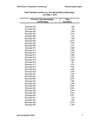 2010 Census of Population and Housing National Capital Region
Province, City, Municipality Total
and Barangay Population
Total Population by Province, City, Municipality and Barangay:
as of May 1, 2010
Barangay 678 362
Barangay 679 784
Barangay 680 936
Barangay 681 1,019
Barangay 682 875
Barangay 683 820
Barangay 684 2,612
Barangay 685 1,030
Barangay 809 1,313
Barangay 810 1,880
Barangay 811 1,983
Barangay 812 1,754
Barangay 813 1,089
Barangay 814 1,519
Barangay 815 2,355
Barangay 816 961
Barangay 817 1,012
Barangay 818 1,924
Barangay 819 2,152
Barangay 820 1,297
Barangay 821 1,470
Barangay 822 1,694
Barangay 823 2,257
Barangay 824 1,592
Barangay 825 1,385
Barangay 826 2,082
Barangay 827 2,951
Barangay 828 1,974
Barangay 829 3,521
Barangay 830 4,170
Barangay 831 557
Barangay 832 630
Barangay 686 2,970
Barangay 687 1,190
National Statistics Office 7
 