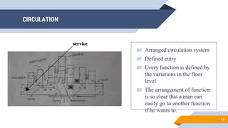 CIRCULATION
16
▰ Arranged circulation system
▰ Defined entry
▰ Every function is defined by
the variations in the floor
level
▰ The arrangement of function
is so clear that a man can
easily go to another function
if he wants to.
 