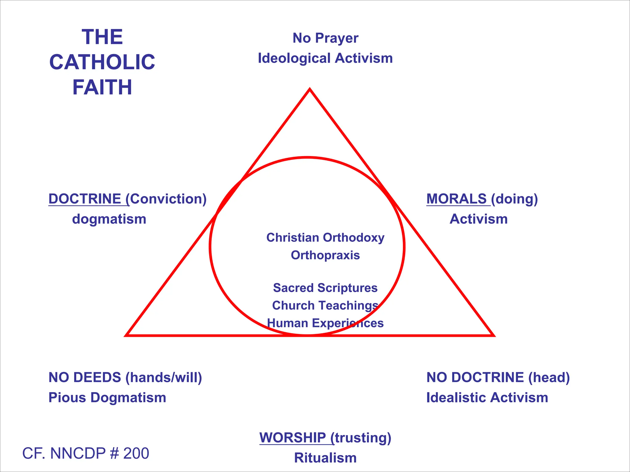 integralist Images High Quality Grahic National Catechetical Directory for the Philippines Principle of ...