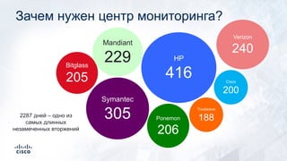 Зачем нужен центр мониторинга?
Bitglass
205
Trustwave
188
Mandiant
229
2287 дней – одно из
самых длинных
незамеченных втор...