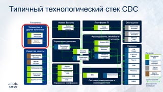 Типичный технологический стек CDC
Системы коммуникация и
взаимодействияУправление платформой
Расследование, Workflow и
отчетность
Управление данными
ОбогащениеHosted Security
Сервисы
Enrichment
Providers
Управление
кейсами
Malware
Intel
Providers
Threat Intel
Providers
Платформа TI
Threat
Intelligence
КоммуникацииWiki
Репликация
данных
IT Service
Mgmt
Управление
CPE
Security
Analytics
Управление
данными
Анализ ВПО
Портал
CRM
Финансы
Отчеты и
визуализа-
ция
HRM
Оценка
соответствия
Сканирование
дыр
Hosted
Infrastructure
Security
Call
Center
CMDB
Средства защиты
Телеметрия и
другие источники
Госорганы
Другие
системы
Физические
средства
Удаленная
аналитика
Cyber Security
Controls
Киберсредства
Другие
источники
Другие системы
Платформа
SOC
Сервисы
корпорат.
Третьи
фирмы
Другие
платформы
Легенда:
Односторонняя
Двусторонняя
интеграция
 