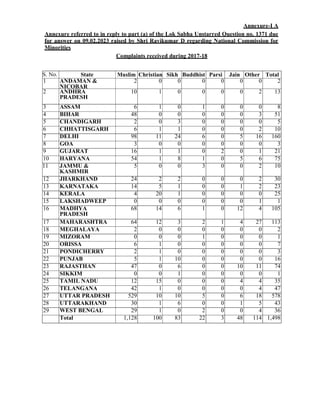 Annexure-I A
Annexure referred to in reply to part (a) of the Lok Sabha Unstarred Question no. 1371 due
for answer on 09.0...