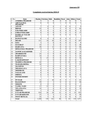 Annexure-I B
Complaints received during 2018-19
S. No. State Muslim Christian Sikh Buddhist Parsi Jain Others Total
1 ANDH...