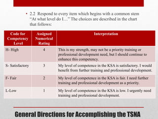 General Directions for Accomplishing the TSNA
• 2.2 Respond to every item which begins with a common stem
“At what level do I…” The choices are described in the chart
that follows:
Code for
Competency
Level
Assigned
Numerical
Rating
Interpretation
H- High 4 This is my strength, may not be a priority training or
professional development need, but I should continue to
enhance this competency.
S- Satisfactory 3 My level of competence in the KSA is satisfactory. I would
benefit from further training and professional development.
F- Fair 2 My level of competence in the KSA is fair. I need further
training and professional development as a priority.
L-Low 1 My level of competence in the KSA is low. I urgently need
training and professional development.
 