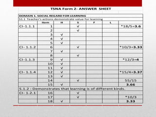 Item H S F L
CI-1.1.1 1 √ *18/5=3.6
2 √
3 √
4 √
5 √
CI- 1.1.2 6 √ *10/3=3.33
7 √
8 √
CI-1.1.3 9 √ *12/3=4
10 √
11 √
CI- 1.1.4 12 √ *15/4=3.37
13 √
14 √ 55/15
15 √ 3.66
CI- 1.2.1 16 √
17 √ *10/3
18 √ 3.33
TSNA Form 2- ANSWER SHEET
DOMAIN 1. SOCIAL REGARD FOR LEARNING
S1.1 Teacher's actions demonstrate value for learning
S.1.2 : Demonstrates that learning is of different kinds.
 