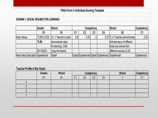 DOMAIN 1. SOCIAL REGARD FOR LEARNING
Domain Strand Strand Competency
D1 S1 C1 C2 C3 C4 S2 C1
IndexValues *3.58+3.33/2 S.1.1Teacher's action 3.6 3.33 4 3.37 S.1.2Teacher demonstrates 3.33
*3.46 demonstratevalue that learningis of different
for learning.( 3.58) kinds andcomes from
(S1+S2/2) (copythestrand) different sources (3.33)
IndexValueDescriptor Experienced Expert Expert Experienced Expert Experienced Experienced Experienced
TeacherProfile in BarGraph
Domain Strand Strand Competency
D1 S1 C1 C2 C3 C4 2 C1
4
3
2
1
TNSAForm3-IndividualScoring Template
Competency
Competency
 