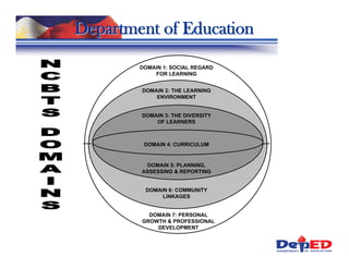 Department of Education

        DOMAIN 1: SOCIAL REGARD
            FOR LEARNING


        DOMAIN 2: THE LEARNING
            ENVIRONMENT


        DOMAIN 3: THE DIVERSITY
            OF LEARNERS



         DOMAIN 4: CURRICULUM


         DOMAIN 5: PLANNING,
        ASSESSING & REPORTING


         DOMAIN 6: COMMUNITY
              LINKAGES


          DOMAIN 7: PERSONAL
        GROWTH & PROFESSIONAL
            DEVELOPMENT
 