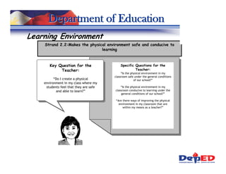 Department of Education
Learning Environment
    Strand 2.2:Makes the physical environment safe and conducive to
                               learning



       Key Question for the                 Specific Questions for the
            Teacher:                                 Teacher:
                                             “Is the physical environment in my
                                        classroom safe under the general conditions
          “Do I create a physical                      of our school?”
    environment in my class where my
     students feel that they are safe       “Is the physical environment in my
           and able to learn?”          classroom conducive to learning under the
                                            general conditions of our school?”

                                         “Are there ways of improving the physical
                                           environment in my classroom that are
                                              within my means as a teacher?”
 