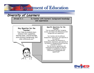 Department of Education
Diversity of Learners
    Strand 3.1:               Is familiar with learners’ background knowledge
                                   and experiences


                                                  Specific Questions for the
         Key Question for the                              Teacher:
              Teacher:                          “Can my students see that I recognize,
        “Can I help my students learn         accept, and respect the differences in their
                                                    backgrounds and capabilities?”
         whatever their capabilities,
      learning styles, cultural heritage,           “Am I familiar with the different
      socio-economic backgrounds, and         backgrounds, experiences, and capacities of
           other differences are?”                            my students?”
                                                    “Do I consider the differences in
                                              backgrounds, experiences, and capacities of
                                               my students in designing different learning
                                                          activities for them?”
                                                   “Do I set diverse, appropriate, and
                                                challenging learning goals for different
                                                  students, in consideration of their
                                                    differences in backgrounds and
                                                              capabilities?”
 