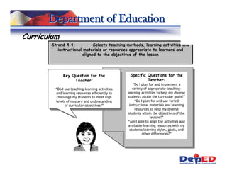 Department of Education
Curriculum
       Strand 4.4:           Selects teaching methods, learning activities and
          instructional materials or resources appropriate to learners and
                       aligned to the objectives of the lesson




              Key Question for the                 Specific Questions for the
                   Teacher:                                 Teacher:
                                                     “Do I plan for and implement a
         “Do I use teaching-learning activities      variety of appropriate teaching-
         and learning resources efficiently to    learning activities to help my diverse
          challenge my students to meet high      students attain the curricular goals?”
         levels of mastery and understanding           “Do I plan for and use varied
               of curricular objectives?”          instructional materials and learning
                                                       resources to help my diverse
                                                  students attain the objectives of the
                                                                 lessons?”
                                                  “Am I able to align the activities and
                                                  available learning resources with my
                                                   students learning styles, goals, and
                                                            other differences?”
 