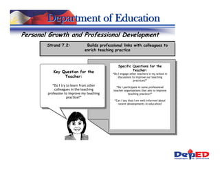 Department of Education
Personal Growth and Professional Development
        Strand 7.2:             Builds professional links with colleagues to
                               enrich teaching practice



                                                  Specific Questions for the
                                                           Teacher:
           Key Question for the               “Do I engage other teachers in my school in
                Teacher:                         discussions to improve our teaching
                                                              practices?”
           “Do I try to learn from other        “Do I participate in some professional
            colleagues in the teaching        teacher organizations that aim to improve
        profession to improve my teaching                teaching practice?”
                     practice?”
                                               “Can I say that I am well-informed about
                                                 recent developments in education?
 